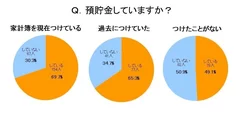 Ｑ．預貯金していますか？