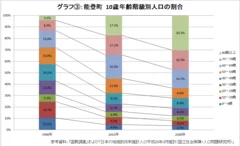 グラフ3 能登町10歳年齢階級別人口の割合