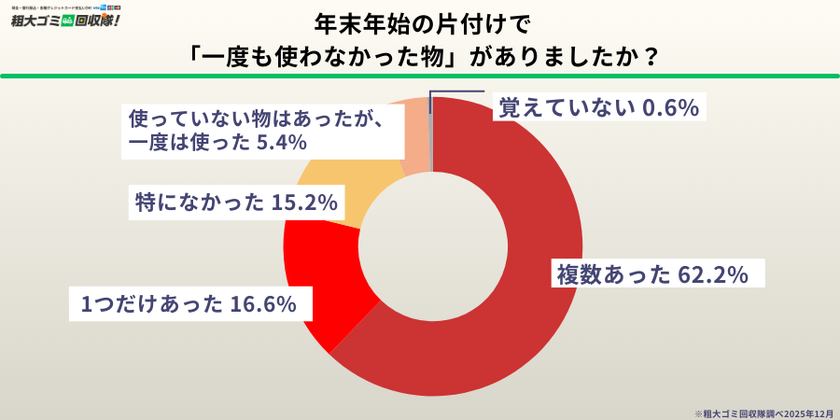 【500人調査】年末の片付けで「一度も使わなかった物」が続出
6割以上が“未使用のまま眠らせていた物が複数あった”と回答
