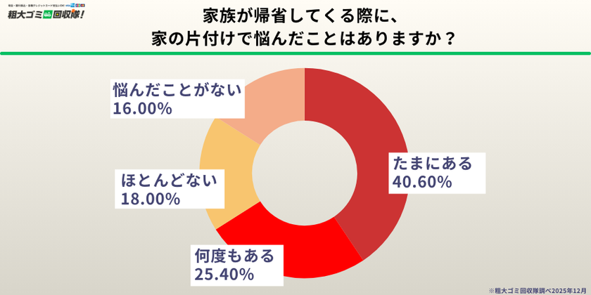 【500人調査】帰省前の片付け、約6割が「悩んだ経験あり」
粗大ゴミ回収隊が12月に行ったアンケート結果を発表