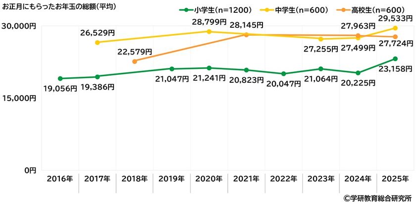 学研教育総合研究所調べ
お正月にもらったお年玉
小学生では平均23,158円、中学生では平均29,533円、
高校生では平均27,724円
小学生と中学生は前回調査から2,000円以上増加、
高校生は前回調査から減少