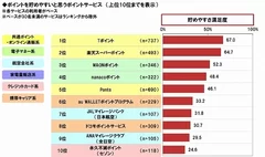 pt貯めやすさ満足度