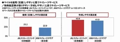 使用・予約しやすさ満足度