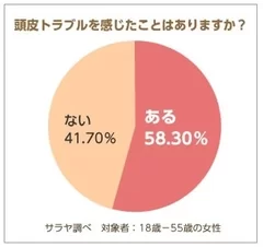 約6割の女性が頭皮に悩み