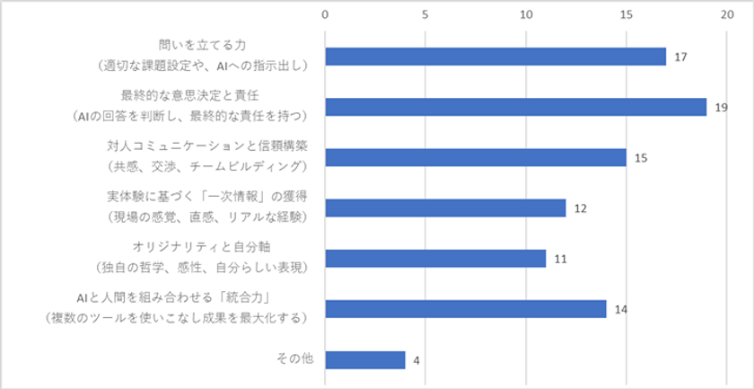 会話型生成AIに関する利用実態調査を実施
職場やビジネスでのAI利用、自身のスキルや能力への影響として
不安に思うことが明らかに