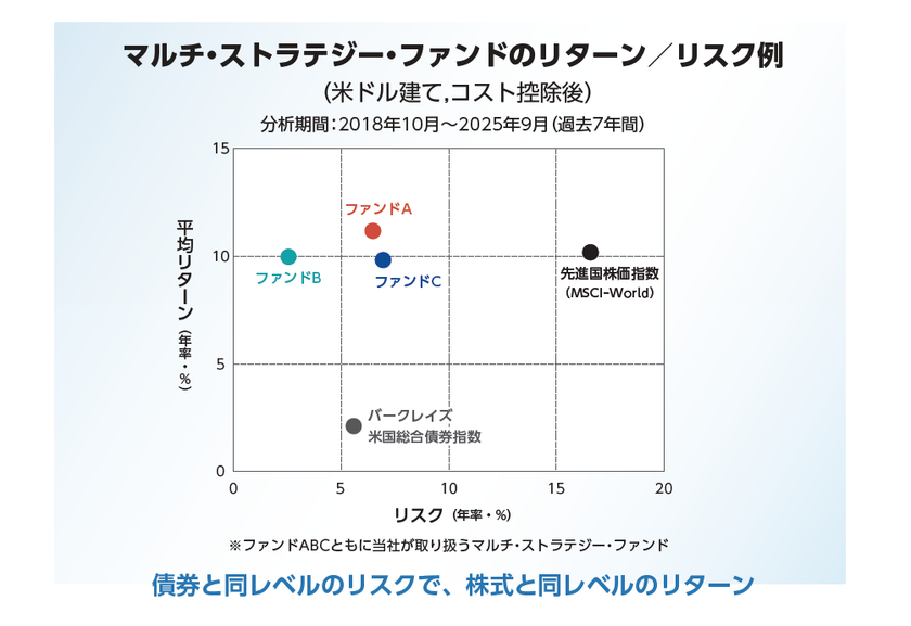 くにうみAI証、富裕層向け
海外オルタナティブ・ファンドの2025年実績概況
―最大手マルチ・ストラテジー・ファンドや
ヘルスケア・ファンドが好調―