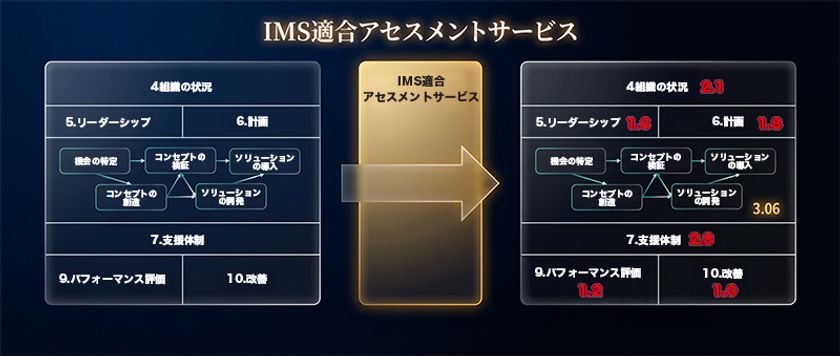 システムコンシェルジュ、
国際標準規格:ISO56001をベースにした
イノベーション・マネジメントシステム(IMS)適合
アセスメントサービスをリリース