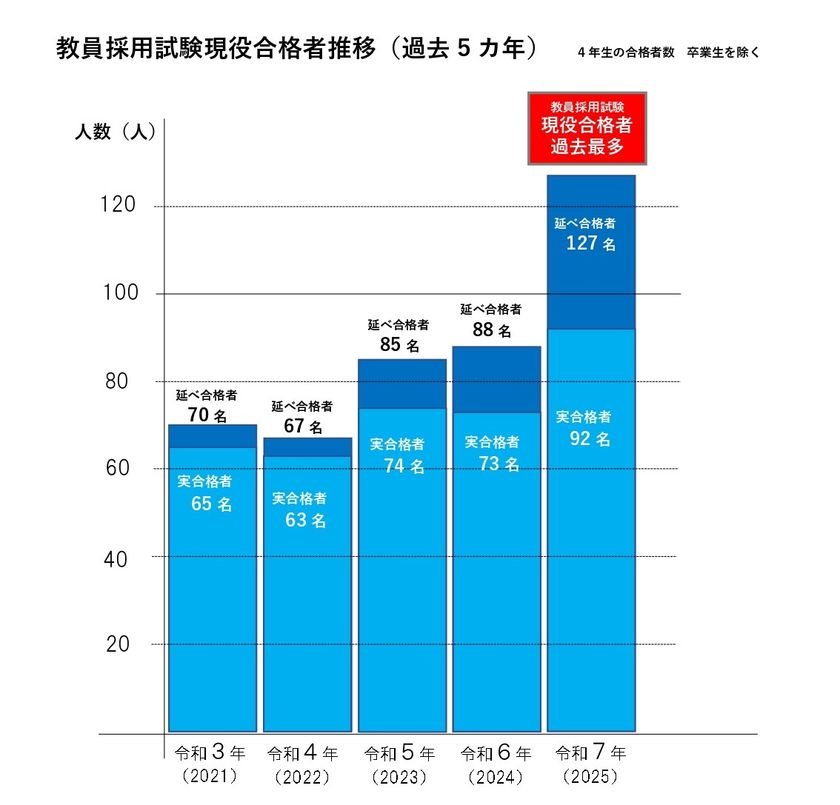 四天王寺大学 教員採用試験で過去最多127名が現役合格