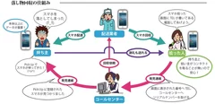 落し物回収の仕組み