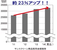 サンスクリーン商品販売金額推移