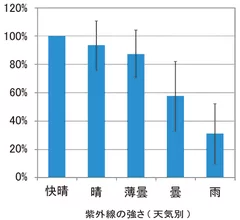 紫外線の強さ（天気別）