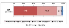 図1：「クラウド」という語の認知