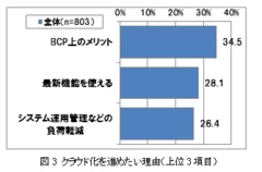 図3：クラウド化を進めたい理由