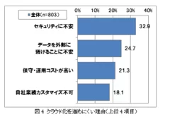 図4：クラウド化を進めにくい理由