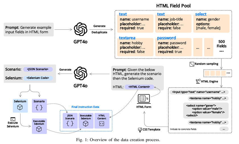 大規模言語モデル(LLM)を活用した
SeleniumベースのWebブラウザ自動操作に関する論文を発表