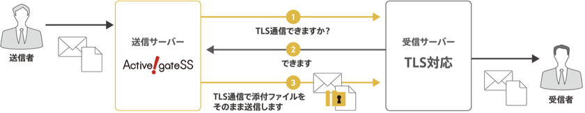 PPAP問題を根本解決する「TLS確認機能」で特許取得