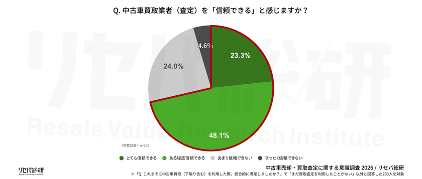 【中古車売却・買取査定に関する意識調査】
中古車買取、約6割が「不信感」を経験
最多は「後出し減額」