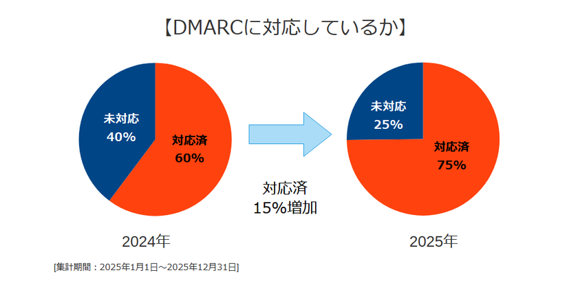 2025年の日本企業メールセキュリティ対策調査結果
DMARC設定企業は増加するも、「安全」判定は+8%にとどまる