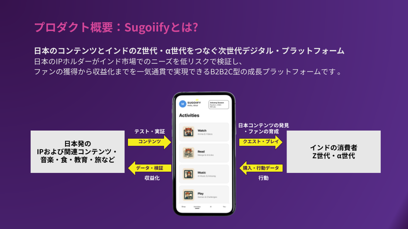 日本コンテンツとインドZ世代をつなぐ「Sugoiify」
4月からの市場検証を目的とした
概念実証(PoC)参加企業の募集を1/27より開始
