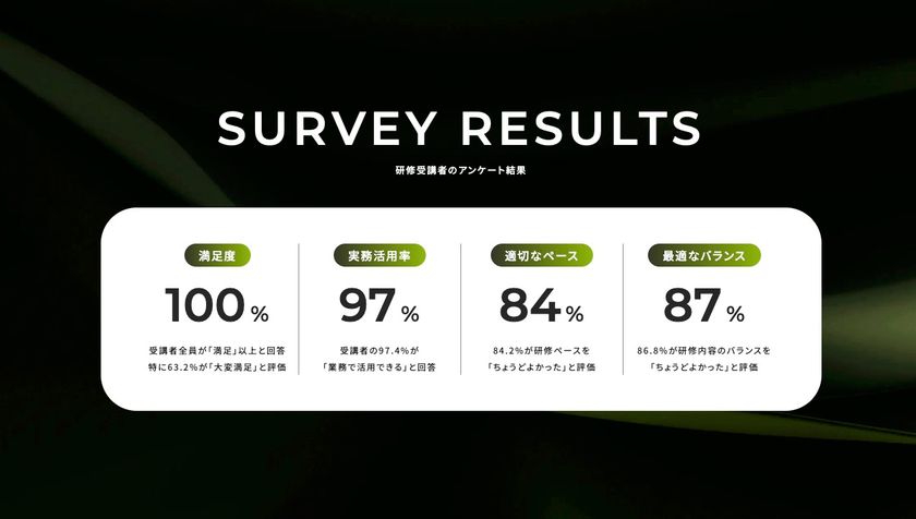 AI未経験から業務活用へ
2時間完結の実践型生成AI研修開始