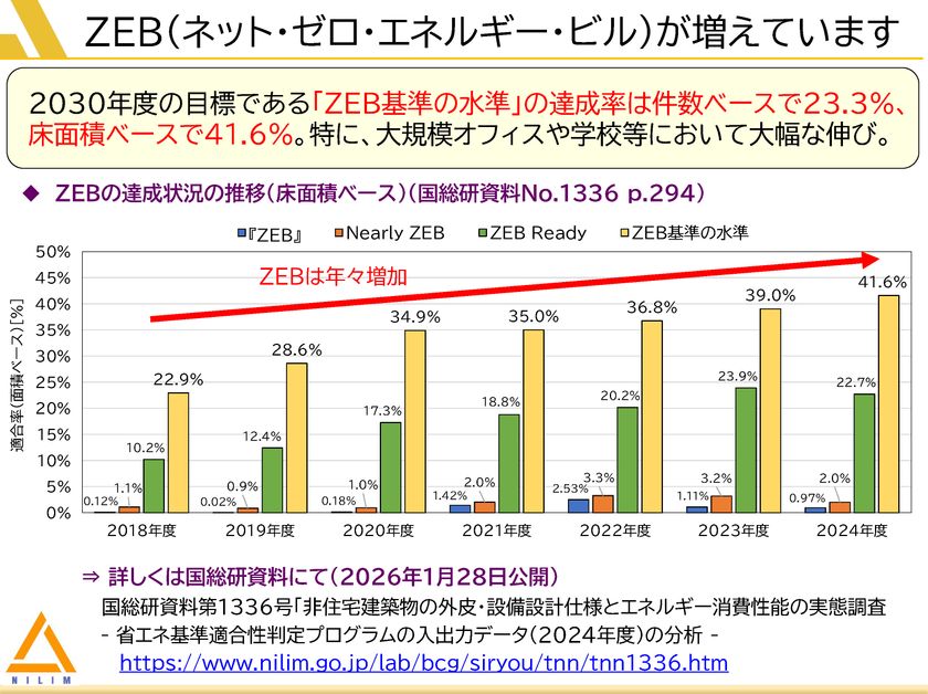 オフィスビル等の省エネ性能に関する最新調査結果を公表