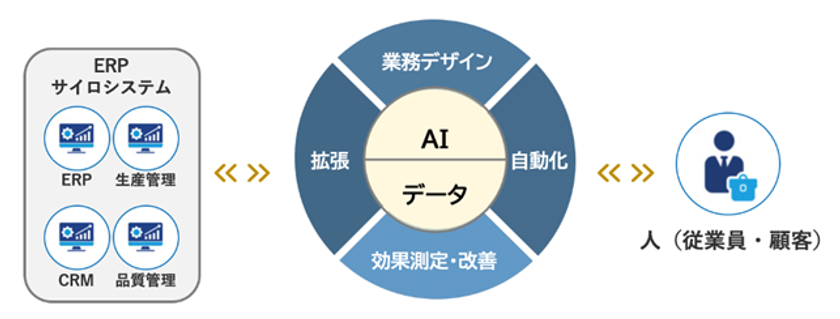NTTデータ イントラマートとiGrafx、
Autonomous Operations領域での共同開発を開始
日米で同時展開
―AIと人が協調し、自律的に進化する
次世代業務プロセス基盤を創出―