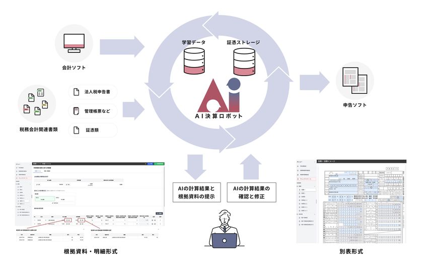 法人税申告書の作成プロセスをAIで自動化する『AI決算ロボット』
2026年2月4日より提供開始