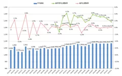 全国平均時給・増減率の推移