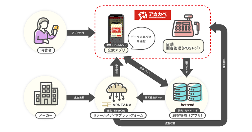 ビートレンド、アカカベの“リテールメディア施策”を支援
~『ARUTANA』連携でリテールメディア活用をより身近に~
