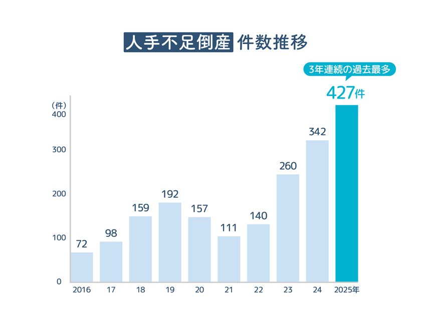 「上司タイプ」がわかる「スマイルスコア診断」結果のお知らせ
なんと従業員の悩み“見て見ぬふり”が60%!?
人手不足倒産は過去最多、退職の約3人に1人はプライベートが原因