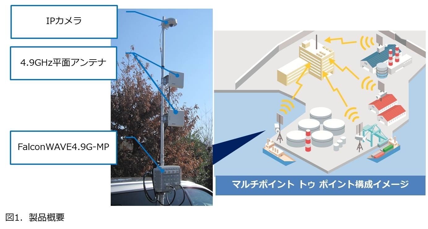 魅力の 長距離無線通信ユニット寒冷地対応アンテナ内蔵/2.4GHz PC周辺