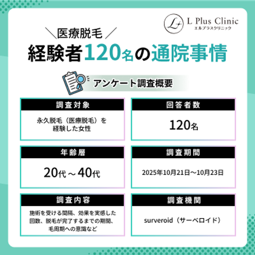 【毛周期を意識して通っている?】
医療脱毛経験者120名にアンケート調査