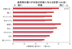 柔軟剤の香りが女性の印象に与える影響