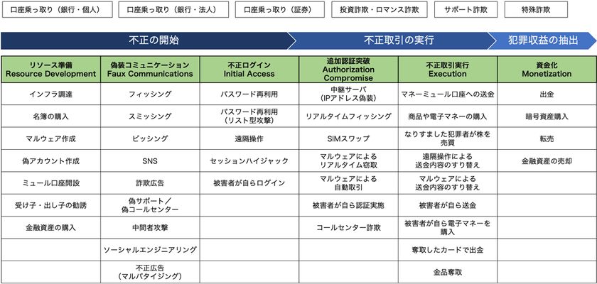 ラック、金融犯罪対策の共通基盤となるナレッジベース
「金融犯罪キルチェーン」を日本初リリース
