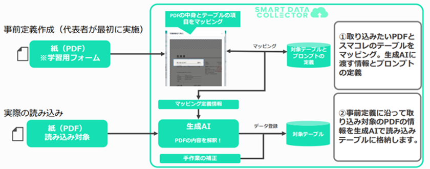 Excel業務を変える生成AI-OCR
データベース一体型「SMART DATA COLLECTOR」
正式リリース