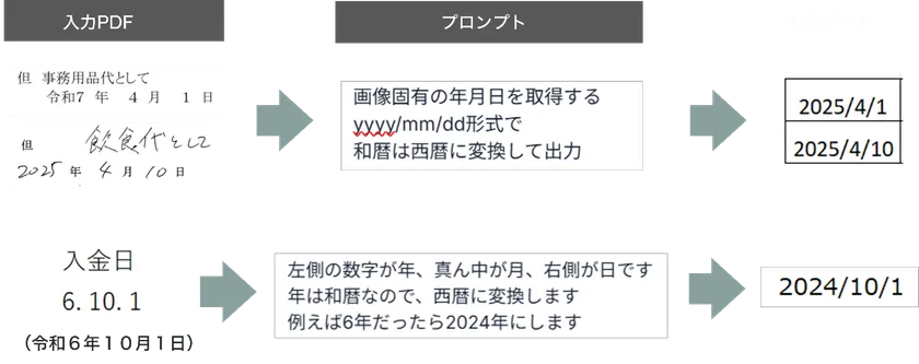 データ自動変換