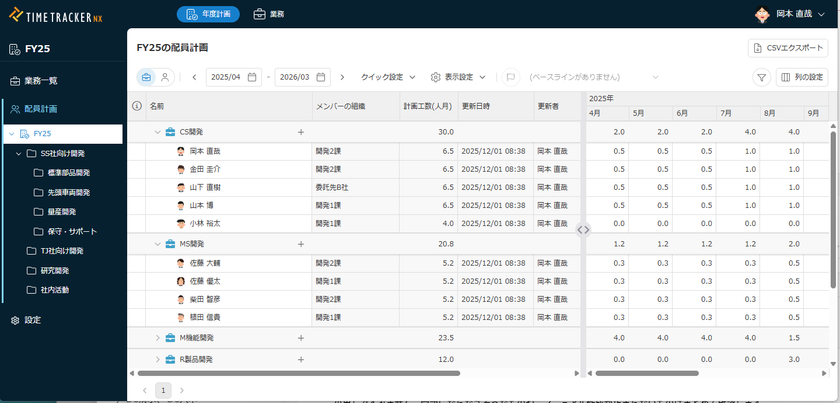 デンソークリエイト、
工数起点で組織判断を支えるプロジェクト統合管理ツール
「TimeTracker RX」を提供開始