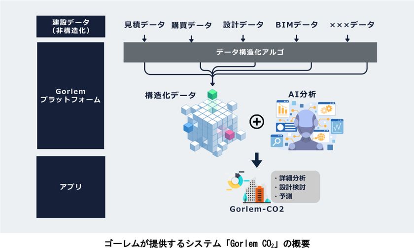 阪急阪神不動産が設立した
コーポレートベンチャーキャピタルファンド
「HHP共創ファンド1号投資事業有限責任組合」が
建設データプラットフォーム
Gorlem Platformを提供する株式会社ゴーレムに出資