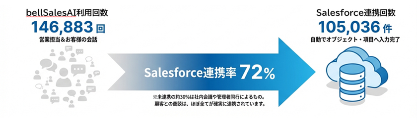 Salesforce入力エージェント「bellSalesAI」
ユーザーのSalesforce自動入力率が70%超水準に!