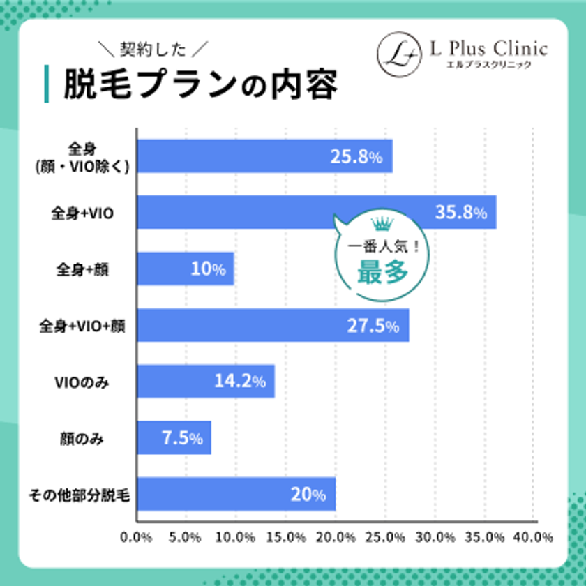 <永久脱毛の相場はいくら?>
20~40代の医療脱毛経験者120名に調査を実施
