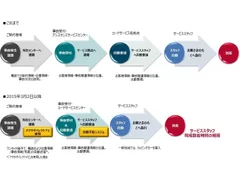 『AXA プレミアムロードサービス』によるサービススタッフ到着時間の短縮(イメージ)