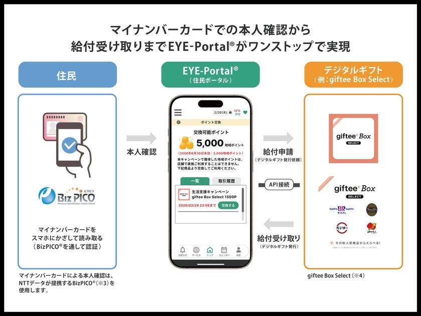 NTTデータ関西、物価高対策などの支援給付をスマホで完結できるサービスを提供開始
~EYE-Portalを活用し、住民の利便性向上と自治体の迅速な給付を実現~