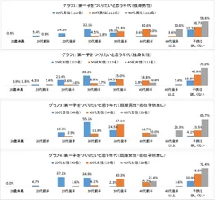 ［グラフ1～4］第一子をつくりたいと思う年代