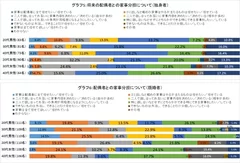 ［グラフ5～6］配偶者との家事分担について