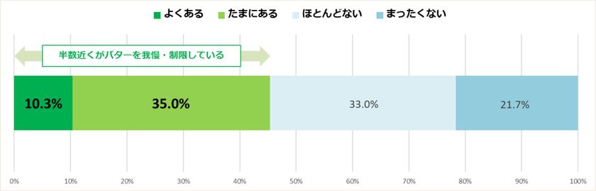 全国300名のバター好きに聞いた
バターを載せるとうまいもの
1位は定番の「じゃがいも」、3位は「ラーメン」!?