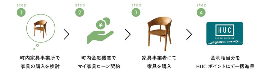 東川町独自の「マイ家具ローン」
実質利息を一括ポイント還元、町外利用者向けキャンペーン
終了迫る