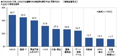 日本経済を牽引する産業