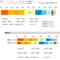 リップにかける金額