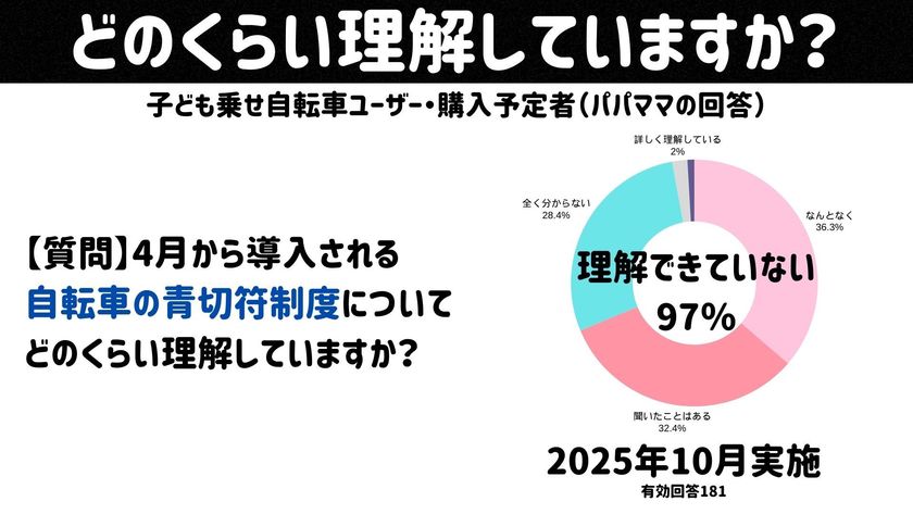 4月の自転車「青切符」導入目前
97%の保護者が「理解していない」と回答