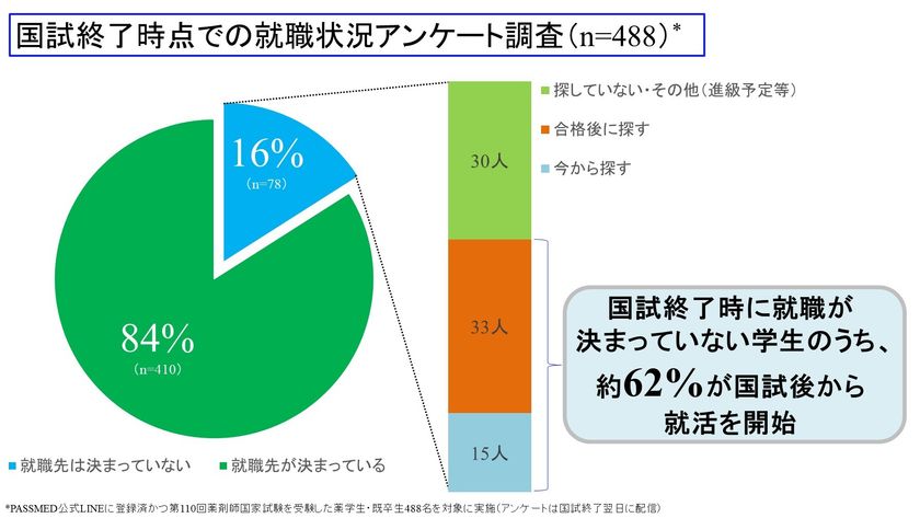 薬剤師国家試験終了時点で「就職未決定」は16%、
うち62%が国試後から就活を開始とのアンケート調査結果を
株式会社PASSMEDが公表